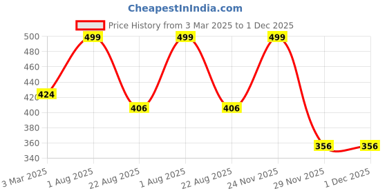 myntra.com THE RUPAWAT Perfumery House Spark Your Body Natural & Alcohol Free Attar - 12 ml the rupawat perfumery house Price History Graph from 3 Mar 2025 to 1 Dec 2025