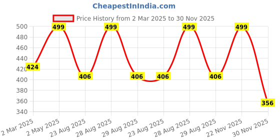 myntra.com THE RUPAWAT Perfumery House Spice Spray Premium Natural & Alcohol Free Attar - 12 ml the rupawat perfumery house Price History Graph from 2 Mar 2025 to 30 Nov 2025