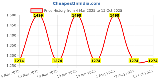 myntra.com THE RUPAWAT Perfumery House Splashes Of Freshness Natural & Alcohol Free Attar - 50 ml the rupawat perfumery house Price History Graph from 4 Mar 2025 to 13 Oct 2025