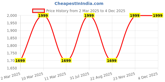 myntra.com THE RUPAWAT Perfumery House Spray O-Clock 100% Pure & Natural Alcohol-Free Attar - 100 ml the rupawat perfumery house Price History Graph from 2 Mar 2025 to 3 Dec 2025
