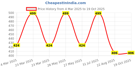 myntra.com THE RUPAWAT Perfumery House Srigandha Natural & Alcohol Free Attar - 12 ml the rupawat perfumery house Price History Graph from 4 Mar 2025 to 18 Oct 2025