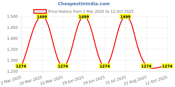 myntra.com THE RUPAWAT Perfumery House Storm In A Bottle Natural & Alcohol-Free Attar - 50 ml the rupawat perfumery house Price History Graph from 2 Mar 2025 to 12 Oct 2025