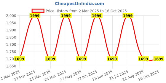 myntra.com THE RUPAWAT Perfumery House Stronger Stuff 100% Pure & Natural Alcohol-Free Attar - 100 ml the rupawat perfumery house Price History Graph from 2 Mar 2025 to 16 Oct 2025
