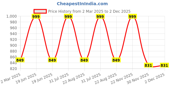 myntra.com THE RUPAWAT Perfumery House Sudden Rush Natural & Alcohol Free Attar - 25 ml the rupawat perfumery house Price History Graph from 2 Mar 2025 to 1 Dec 2025