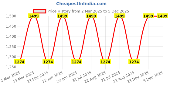 myntra.com THE RUPAWAT Perfumery House Sukhad Kesar Natural & Alcohol-Free Attar - 50 ml the rupawat perfumery house Price History Graph from 2 Mar 2025 to 5 Dec 2025