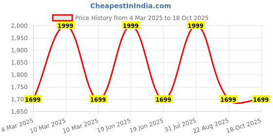 myntra.com THE RUPAWAT Perfumery House Sultan 100% Pure & Natural Alcohol-Free Attar - 100 ml the rupawat perfumery house Price History Graph from 4 Mar 2025 to 18 Oct 2025