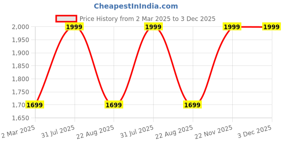 myntra.com THE RUPAWAT Perfumery House Summer Carnival Natural & Alcohol Free Attar - 100 ml the rupawat perfumery house Price History Graph from 2 Mar 2025 to 2 Dec 2025