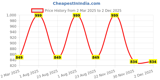 myntra.com THE RUPAWAT Perfumery House Summer Scent Natural & Alcohol-Free Attar - 25 ml the rupawat perfumery house Price History Graph from 2 Mar 2025 to 2 Dec 2025