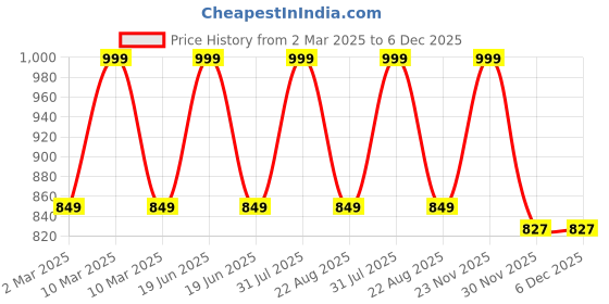 myntra.com THE RUPAWAT Perfumery House Sunhera 100% Pure & Natural Alcohol-Free Attar - 25 ml the rupawat perfumery house Price History Graph from 2 Mar 2025 to 5 Dec 2025