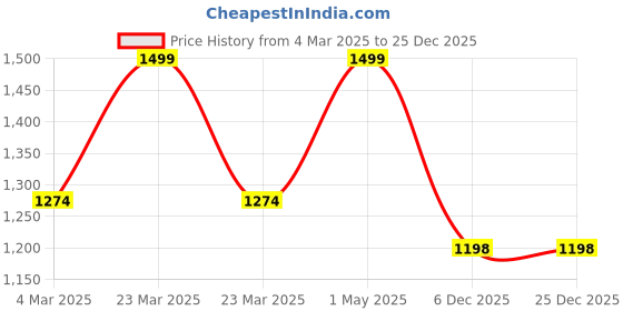 myntra.com THE RUPAWAT Perfumery House Sunney Side Roses Natural & Alcohol Free Attar - 50 ml the rupawat perfumery house Price History Graph from 4 Mar 2025 to 24 Dec 2025