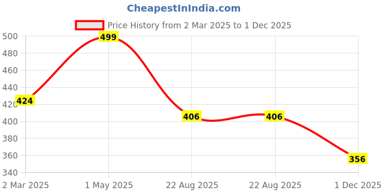 myntra.com THE RUPAWAT Perfumery House Swarn Kewda Alcohol Free Attar - 12 ml the rupawat perfumery house Price History Graph from 2 Mar 2025 to 1 Dec 2025