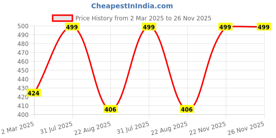 myntra.com THE RUPAWAT Perfumery House Sweet Balm Natural & Alcohol-Free Attar - 12 ml the rupawat perfumery house Price History Graph from 2 Mar 2025 to 25 Nov 2025