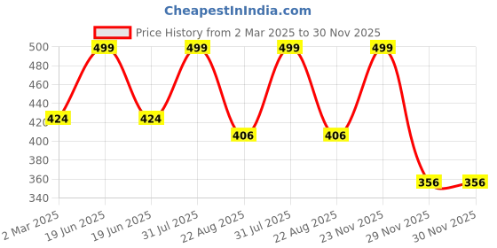 myntra.com THE RUPAWAT Perfumery House Sweet Indulgence Premium Alcohol Free Attar - 12 ml the rupawat perfumery house Price History Graph from 2 Mar 2025 to 30 Nov 2025