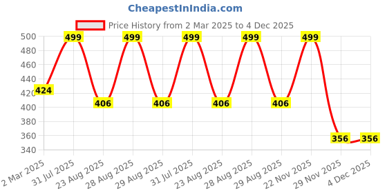 myntra.com THE RUPAWAT Perfumery House Sweet Jasmine Natural & Alcohol Free Attar - 12 ml the rupawat perfumery house Price History Graph from 2 Mar 2025 to 4 Dec 2025