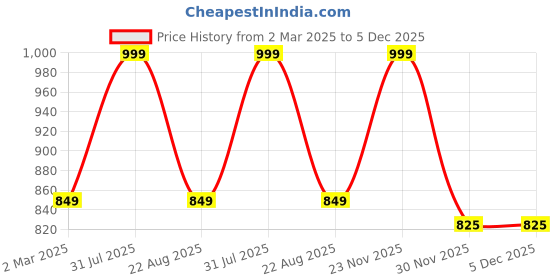myntra.com THE RUPAWAT Perfumery House Sweet Jasmine Natural & Alcohol Free Attar - 25 ml the rupawat perfumery house Price History Graph from 2 Mar 2025 to 5 Dec 2025
