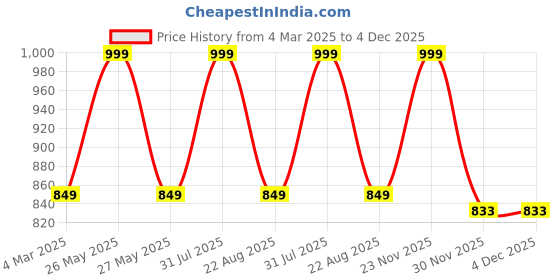 myntra.com THE RUPAWAT Perfumery House Sweet Lemon Natural & Alcohol Free Attar - 25 ml the rupawat perfumery house Price History Graph from 4 Mar 2025 to 4 Dec 2025