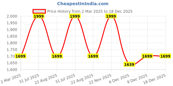 myntra.com THE RUPAWAT Perfumery House Sweet Wood 100% Pure & Natural Alcohol-Free Attar - 100 ml the rupawat perfumery house Price History Graph from 2 Mar 2025 to 18 Dec 2025