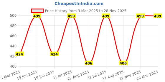 myntra.com THE RUPAWAT Perfumery House Swet Chandan Premium Natural & Alcohol-Free Attar - 12 ml the rupawat perfumery house Price History Graph from 3 Mar 2025 to 28 Nov 2025