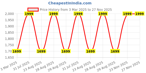 myntra.com THE RUPAWAT Perfumery House Tea Rose 100% Pure & Natural Alcohol Free Attar - 100 ml the rupawat perfumery house Price History Graph from 3 Mar 2025 to 27 Nov 2025