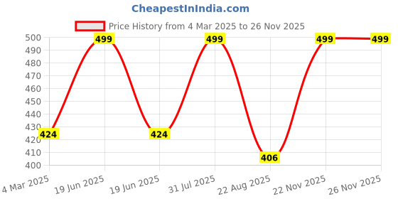 myntra.com THE RUPAWAT Perfumery House The Diva Natural & Alcohol Free Attar - 12 ml the rupawat perfumery house Price History Graph from 4 Mar 2025 to 24 Nov 2025