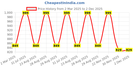myntra.com THE RUPAWAT Perfumery House The Faintest Natural & Alcohol-Free Attar - 25 ml the rupawat perfumery house Price History Graph from 2 Mar 2025 to 2 Dec 2025