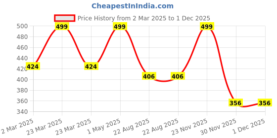 myntra.com THE RUPAWAT Perfumery House The Faintest Premium Natural & Alcohol Free Attar - 12 ml the rupawat perfumery house Price History Graph from 2 Mar 2025 to 1 Dec 2025