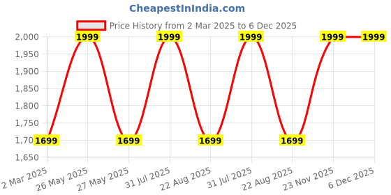 myntra.com THE RUPAWAT Perfumery House The Fairy Mist 100% Pure & Natural Alcohol-Free Attar - 100 ml the rupawat perfumery house Price History Graph from 2 Mar 2025 to 5 Dec 2025