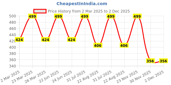 myntra.com THE RUPAWAT Perfumery House The Good One Natural & Alcohol-Free Attar - 12 ml the rupawat perfumery house Price History Graph from 2 Mar 2025 to 2 Dec 2025