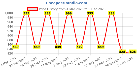 myntra.com THE RUPAWAT Perfumery House The Head Turner Natural & Alcohol-Free Attar - 25 ml the rupawat perfumery house Price History Graph from 4 Mar 2025 to 5 Dec 2025