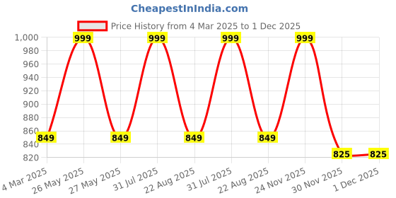 myntra.com THE RUPAWAT Perfumery House The Heavy Nose Natural & Alcohol Free Attar - 25 ml the rupawat perfumery house Price History Graph from 4 Mar 2025 to 1 Dec 2025