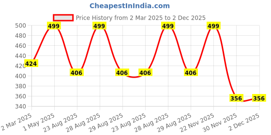 myntra.com THE RUPAWAT Perfumery House The Indescribable Premium Natural & Alcohol-Free Attar - 12 m the rupawat perfumery house Price History Graph from 2 Mar 2025 to 1 Dec 2025
