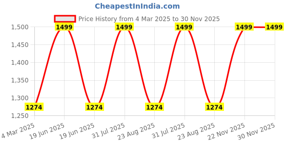 myntra.com THE RUPAWAT Perfumery House The New Dawn Rose Natural & Alcohol-Free Attar - 50 ml the rupawat perfumery house Price History Graph from 4 Mar 2025 to 30 Nov 2025