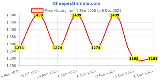 myntra.com THE RUPAWAT Perfumery House The Rare Natural & Alcohol Free Attar - 50 ml the rupawat perfumery house Price History Graph from 3 Mar 2025 to 5 Dec 2025
