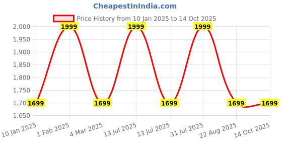 myntra.com the rupawat perfumery house THE RUPAWAT Chameli K Phool Perfumery House Attar - 100 ml the rupawat perfumery house Price History Graph from 10 Jan 2025 to 14 Oct 2025