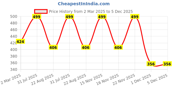 myntra.com the rupawat perfumery house THE RUPAWAT Cooling Perfumery House Attar - 12 ml the rupawat perfumery house Price History Graph from 2 Mar 2025 to 4 Dec 2025