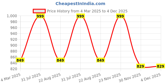 myntra.com the rupawat perfumery house THE RUPAWAT Cooling Perfumery House Attar - 25 ml the rupawat perfumery house Price History Graph from 4 Mar 2025 to 4 Dec 2025