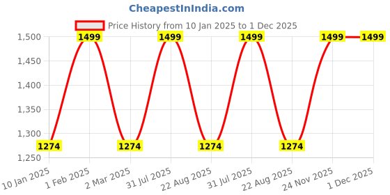 myntra.com the rupawat perfumery house THE RUPAWAT Delightfully Yours Perfumery House Attar - 50ml the rupawat perfumery house Price History Graph from 10 Jan 2025 to 30 Nov 2025