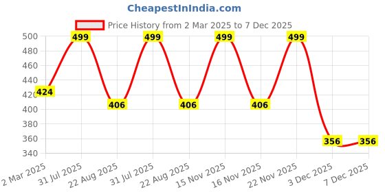 myntra.com the rupawat perfumery house THE RUPAWAT Desi Kasturi Perfumery House Attar - 12 ml the rupawat perfumery house Price History Graph from 2 Mar 2025 to 7 Dec 2025
