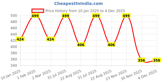 myntra.com the rupawat perfumery house THE RUPAWAT Fantasy island Premium Perfumery House Attar - 12 ml the rupawat perfumery house Price History Graph from 10 Jan 2025 to 4 Dec 2025