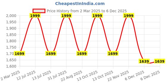myntra.com the rupawat perfumery house THE RUPAWAT Hero Gold Perfumery House Natural Alcohol Free Attar - 100 ml the rupawat perfumery house Price History Graph from 2 Mar 2025 to 5 Dec 2025