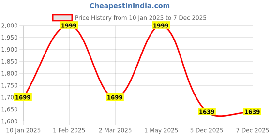 myntra.com the rupawat perfumery house THE RUPAWAT Indian Chandan Perfumery House Natural Alcohol Free Attar - 100 ml the rupawat perfumery house Price History Graph from 10 Jan 2025 to 7 Dec 2025