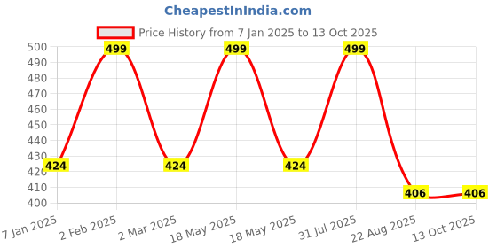 myntra.com the rupawat perfumery house THE RUPAWAT Inhale Perfumery House Natural Alcohol Free Attar - 12 ml the rupawat perfumery house Price History Graph from 7 Jan 2025 to 13 Oct 2025
