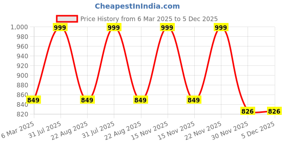 myntra.com the rupawat perfumery house THE RUPAWAT Just Max Perfumery House Natural Alcohol Free Attar - 25 ml the rupawat perfumery house Price History Graph from 6 Mar 2025 to 5 Dec 2025