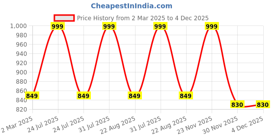 myntra.com the rupawat perfumery house THE RUPAWAT Kacha Mogra Perfumery House Natural & Alcohol Free Attar - 25 ml the rupawat perfumery house Price History Graph from 2 Mar 2025 to 4 Dec 2025