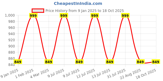 myntra.com the rupawat perfumery house THE RUPAWAT Kadam Perfumery House Natural Alcohol Free Attar - 25 ml the rupawat perfumery house Price History Graph from 9 Jan 2025 to 18 Oct 2025