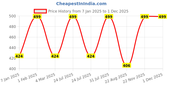 myntra.com the rupawat perfumery house THE RUPAWAT Kala Gulab Perfumery House Natural Alcohol Free Attar - 12 ml the rupawat perfumery house Price History Graph from 7 Jan 2025 to 30 Nov 2025