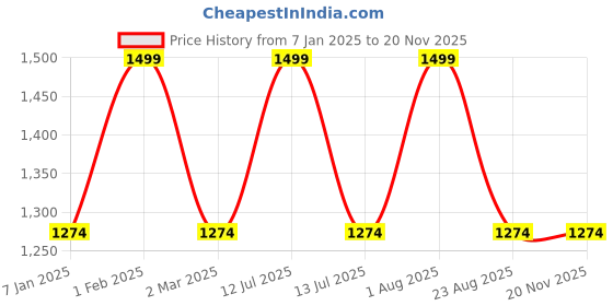 myntra.com the rupawat perfumery house THE RUPAWAT Kesar K Phool Perfumery House Natural Alcohol Free Attar - 50 ml the rupawat perfumery house Price History Graph from 7 Jan 2025 to 19 Nov 2025