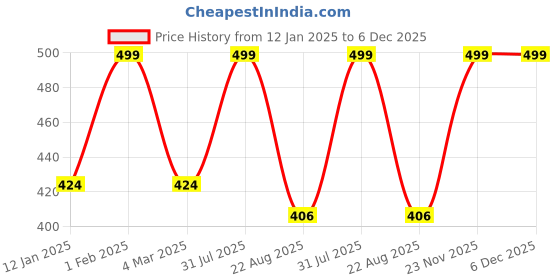 myntra.com the rupawat perfumery house THE RUPAWAT Kesar Kewda Perfumery House Natural Alcohol Free Attar - 12 ml the rupawat perfumery house Price History Graph from 12 Jan 2025 to 5 Dec 2025