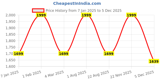 myntra.com the rupawat perfumery house THE RUPAWAT Kesar Sukhad Perfumery House Natural Alcohol Free Attar - 100 ml the rupawat perfumery house Price History Graph from 7 Jan 2025 to 5 Dec 2025