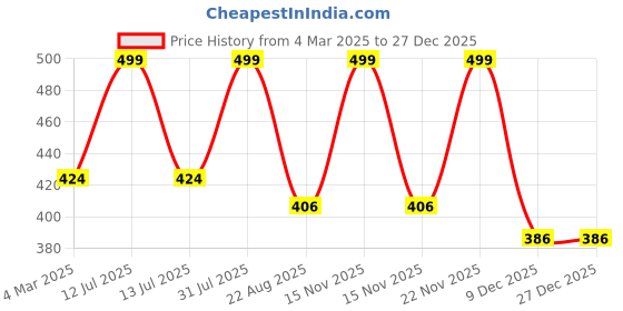 myntra.com the rupawat perfumery house THE RUPAWAT Khus 1008 Premium Perfumery House Natural Alcohol Free Attar - 12 ml the rupawat perfumery house Price History Graph from 4 Mar 2025 to 27 Dec 2025
